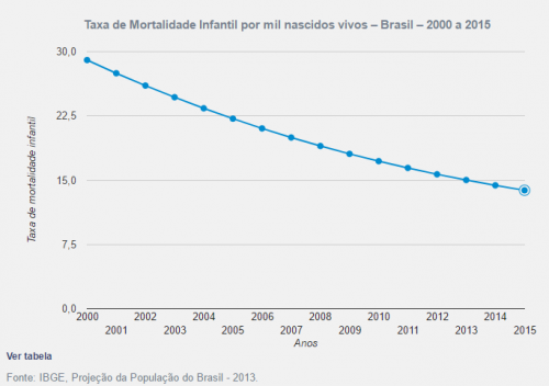 taxa mortalidade infantil no Brasil - IBGE 2013