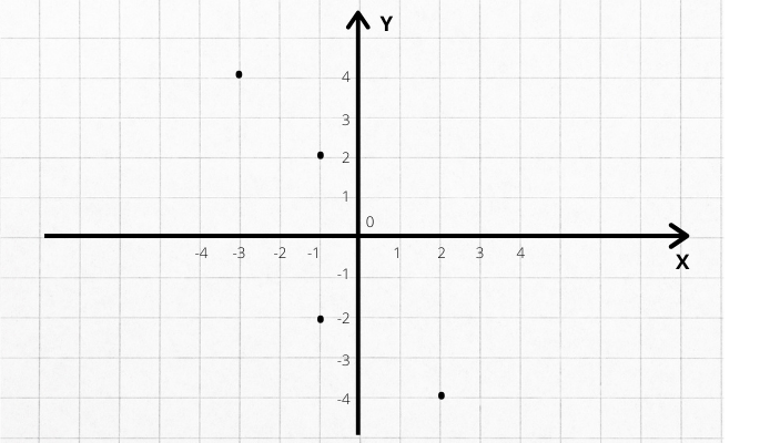 plano cartesiano exemplo