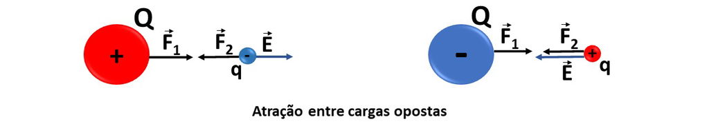 Atração de cargas opostas