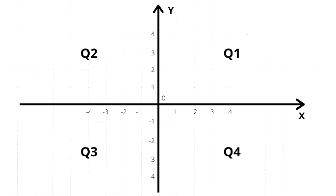 Plano Cartesiano O Que é Como Fazer E Exemplos Significados