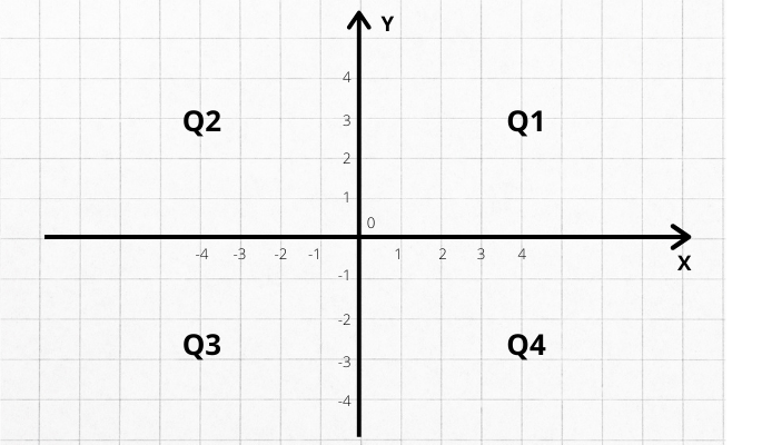 elementos do plano cartesiano