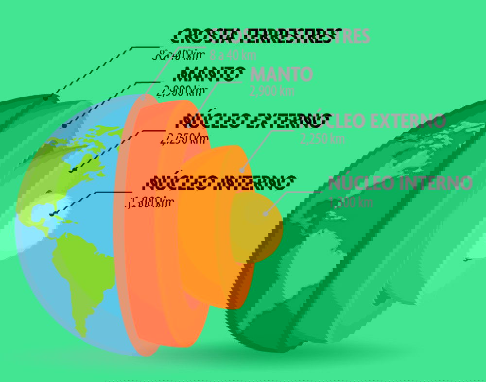 Esquema com as camadas internas da Terra: núcleo, manto e crosta terrestre.