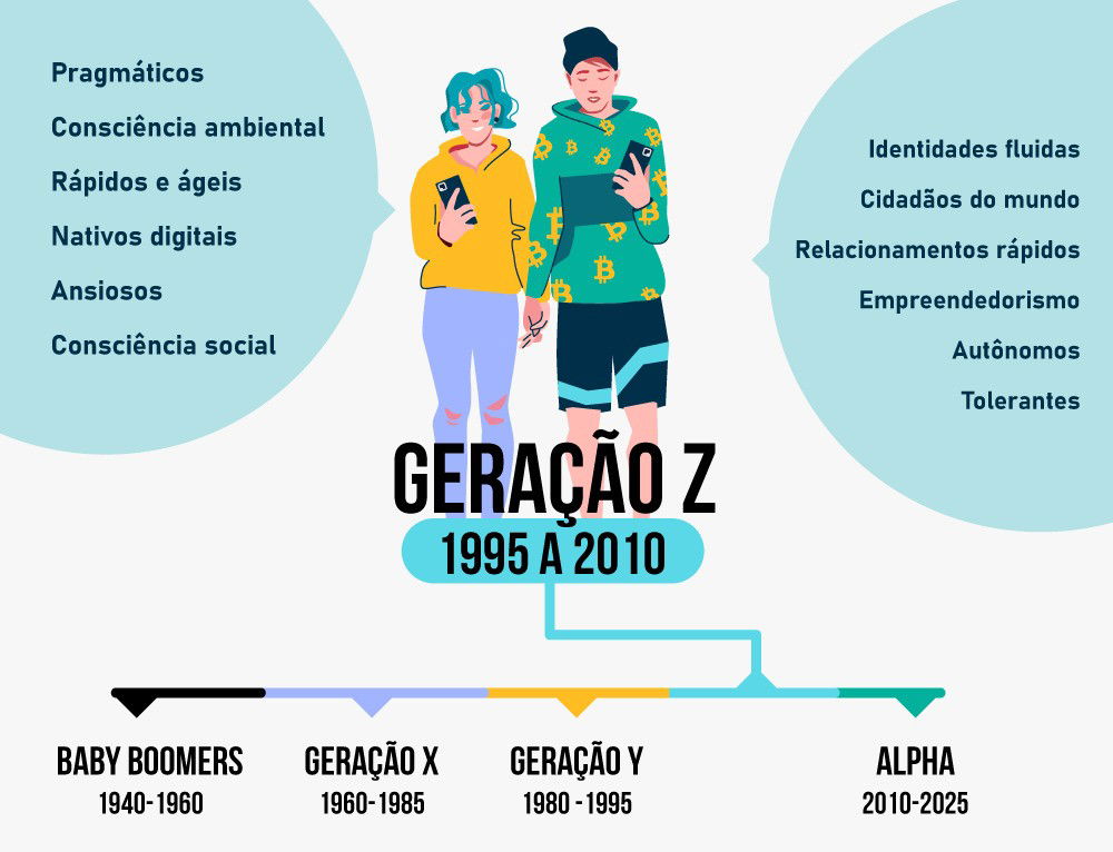 Infográfico em tons de azul e laranja sobre a geração z.