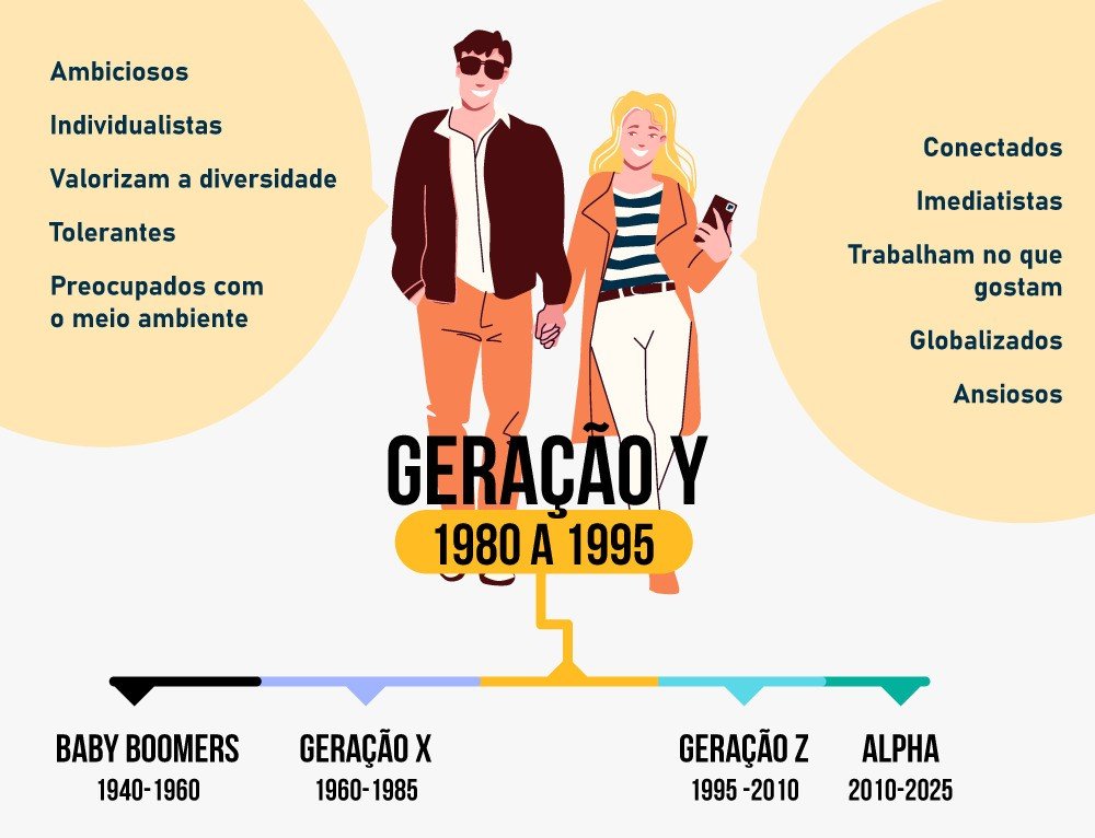 Infográfico em tons de laranja sobre as características da geração y.