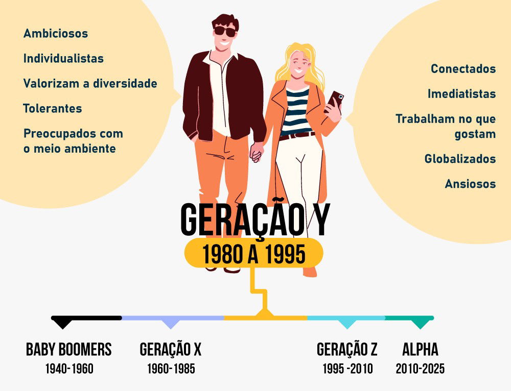 Geração Millenial: quem a constitui, como são os seus casamentos e  respectivos noivos