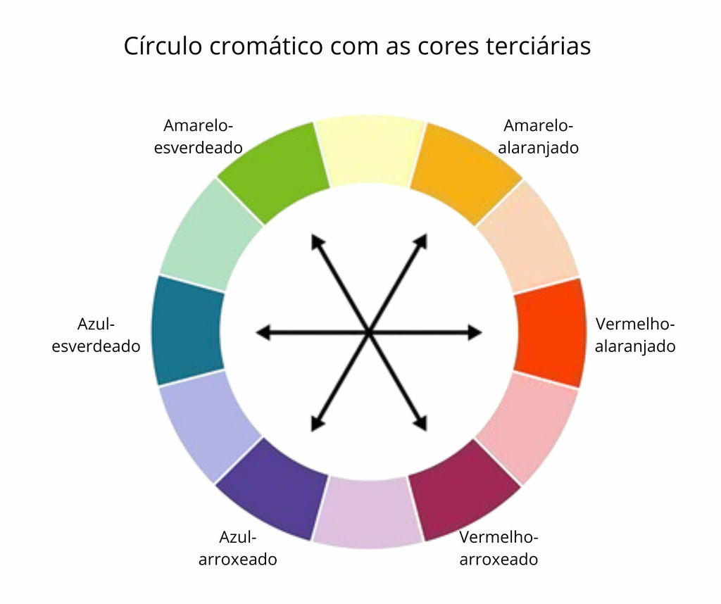 Círculo cromático com as cores terciárias