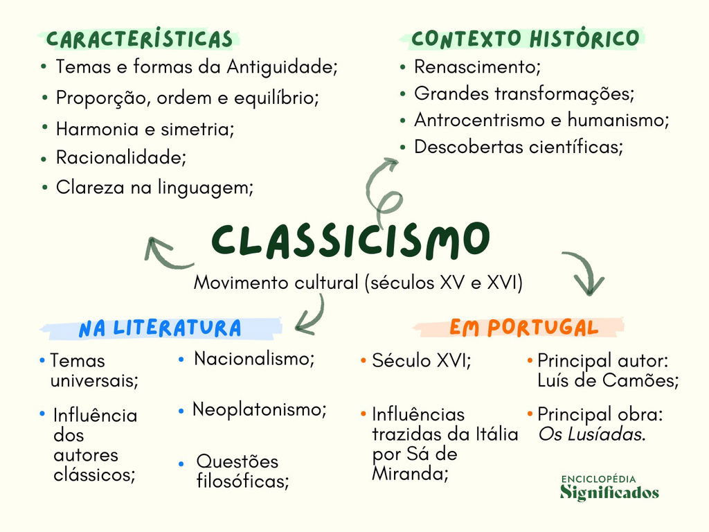 Mapa mental do Classicismo.