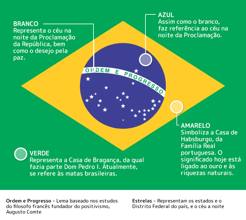 Significado das cores da bandeira do Brasil