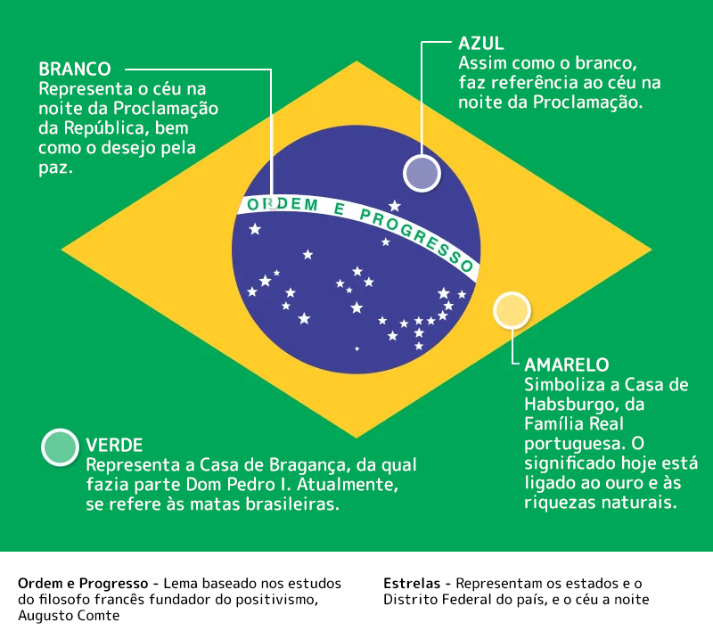 Bandeira do Brasil: significado da cores, estrelas, história, ordem e  progresso - Enciclopédia Significados