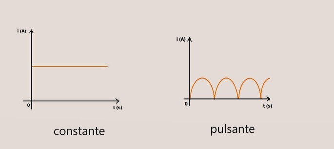 Correntes contínuas