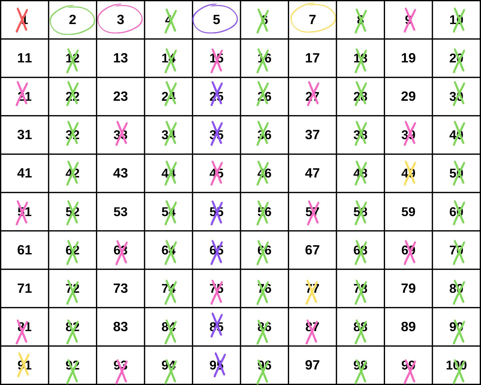 Crivo de Erastótene com números de 1 a 100 para descobrir quais são os números primos.