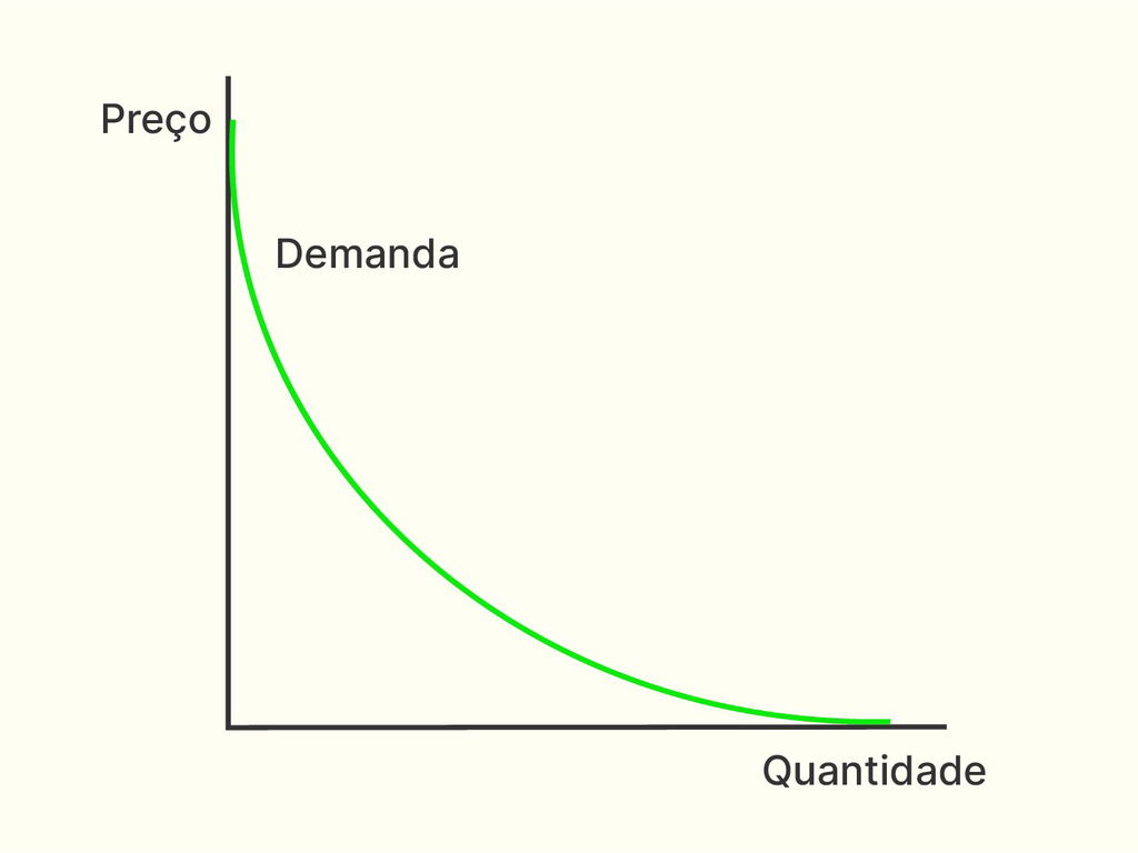 Gráfico com a curva em verde decrescente representando a demanda em relação ao preço e a quantidade.