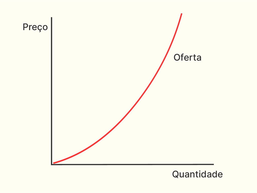 Gráfico com linha ascendente da oferta em relação ao preço e a quantidade.