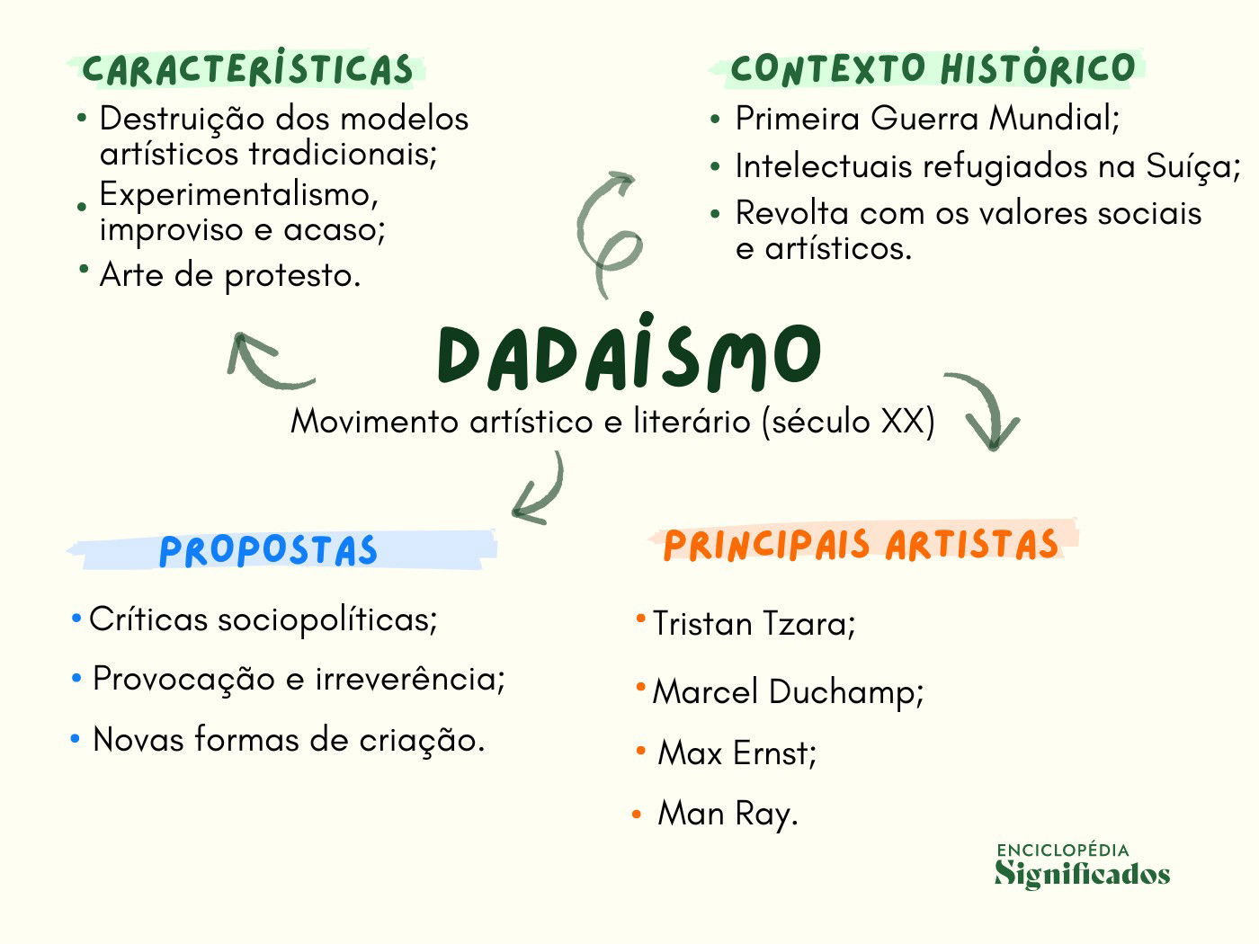 mapa mental sobre o dadaísmo.