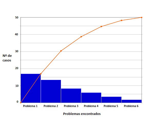 Diagrama Pareto