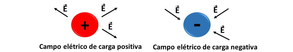 direção campo elétrico