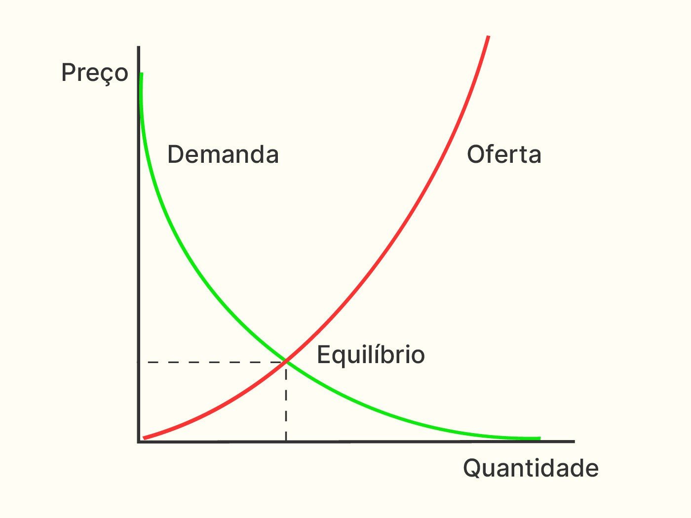 Gráfico da Lei da Oferta e da Demanda com as curvas, em verde e vermelho, encontrando-se no ponto de equilíbrio.