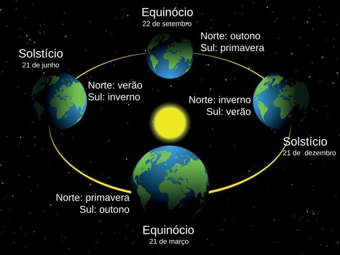 Equinócios e Solstícios durante o movimento de translação da Terra.