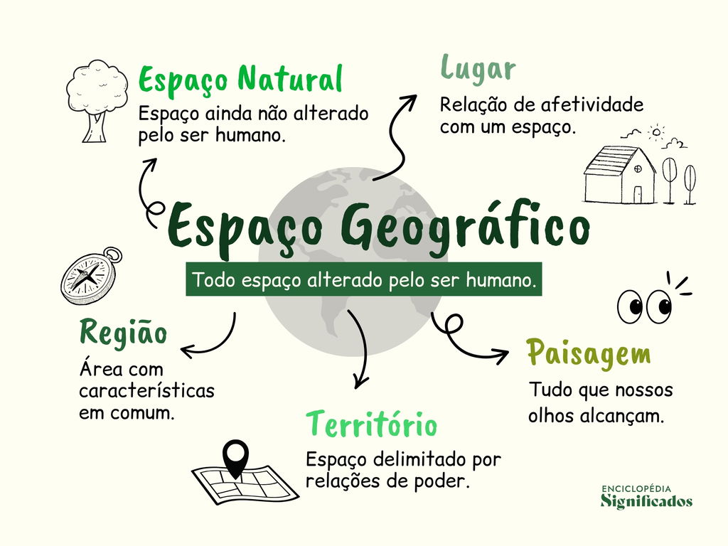 Mapa mental sobre espaço geográfico