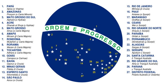 Significado das Estrelas da Bandeira do Brasil