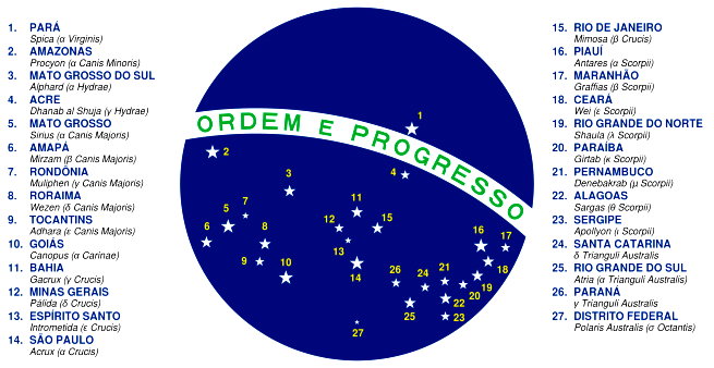 Bandeira do Brasil: significado da cores, estrelas, história, ordem e ...