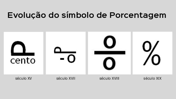 Evolução do símbolo de porcentagem