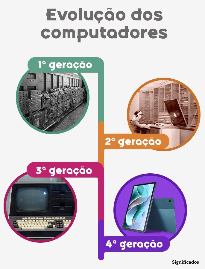 Evolução dos computadores