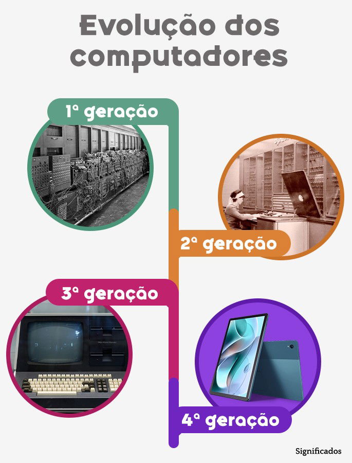 Evolução Dos Computadores Gerações Da História Da Informática Enciclopédia Significados 2540