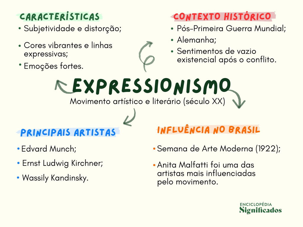 Mapa mental do Expressionismo