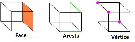 face, vertice e aresta