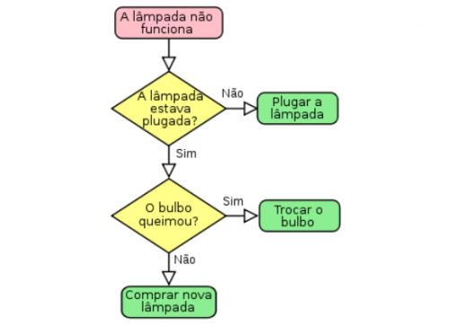mapa conceitual - fluxograma