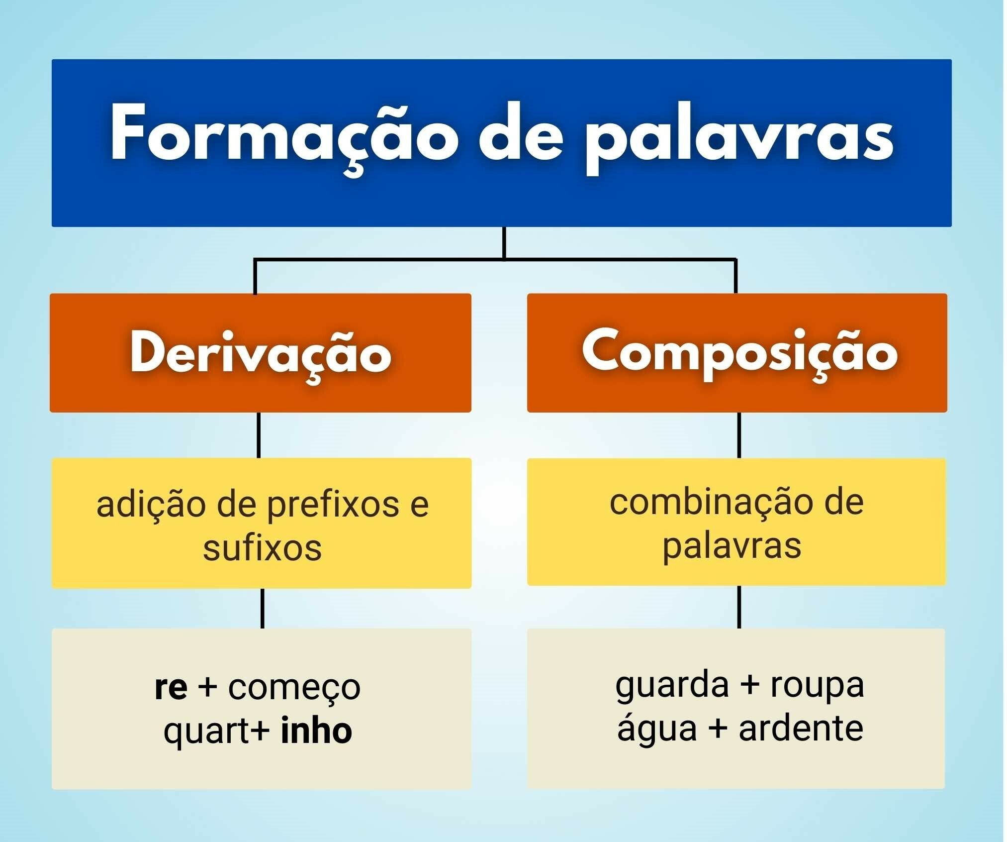 Processo de formação de palavras