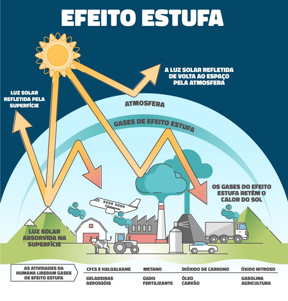 Gráfico explicando o efeito estufa