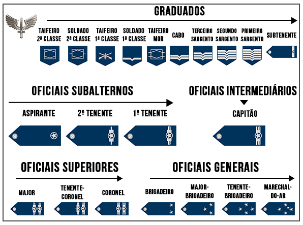 Hierarquia Aeronáutica