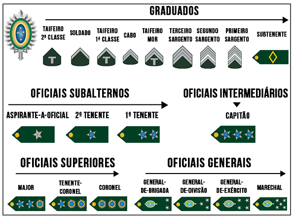 Hierarquia Exército