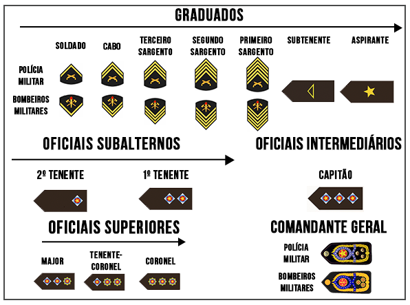 Hierarquia Polícia e Bombeiros Militares