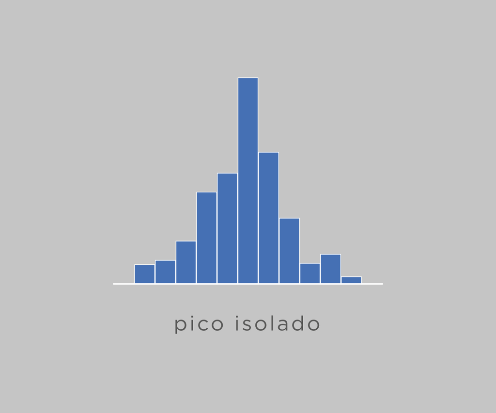 Pico isolado