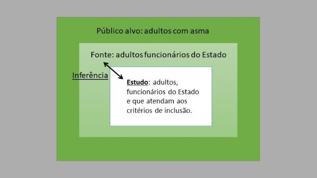 Gráfico explicativo da população estudada no exemplo.