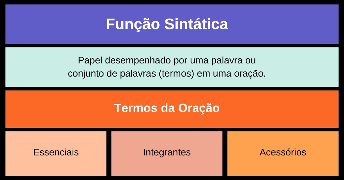 Tabela com informações sobre função sintática e termos da oração