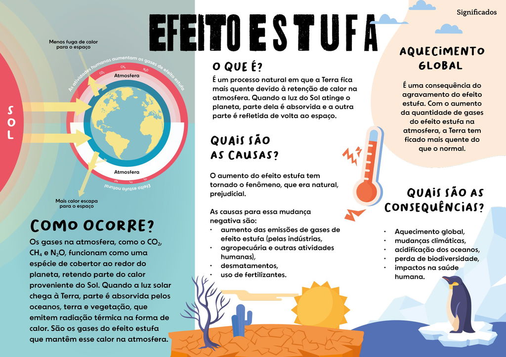 Mapa mental sobre o efeito estufa com explicação sobre o que é, como ocorre, causas e consequências.