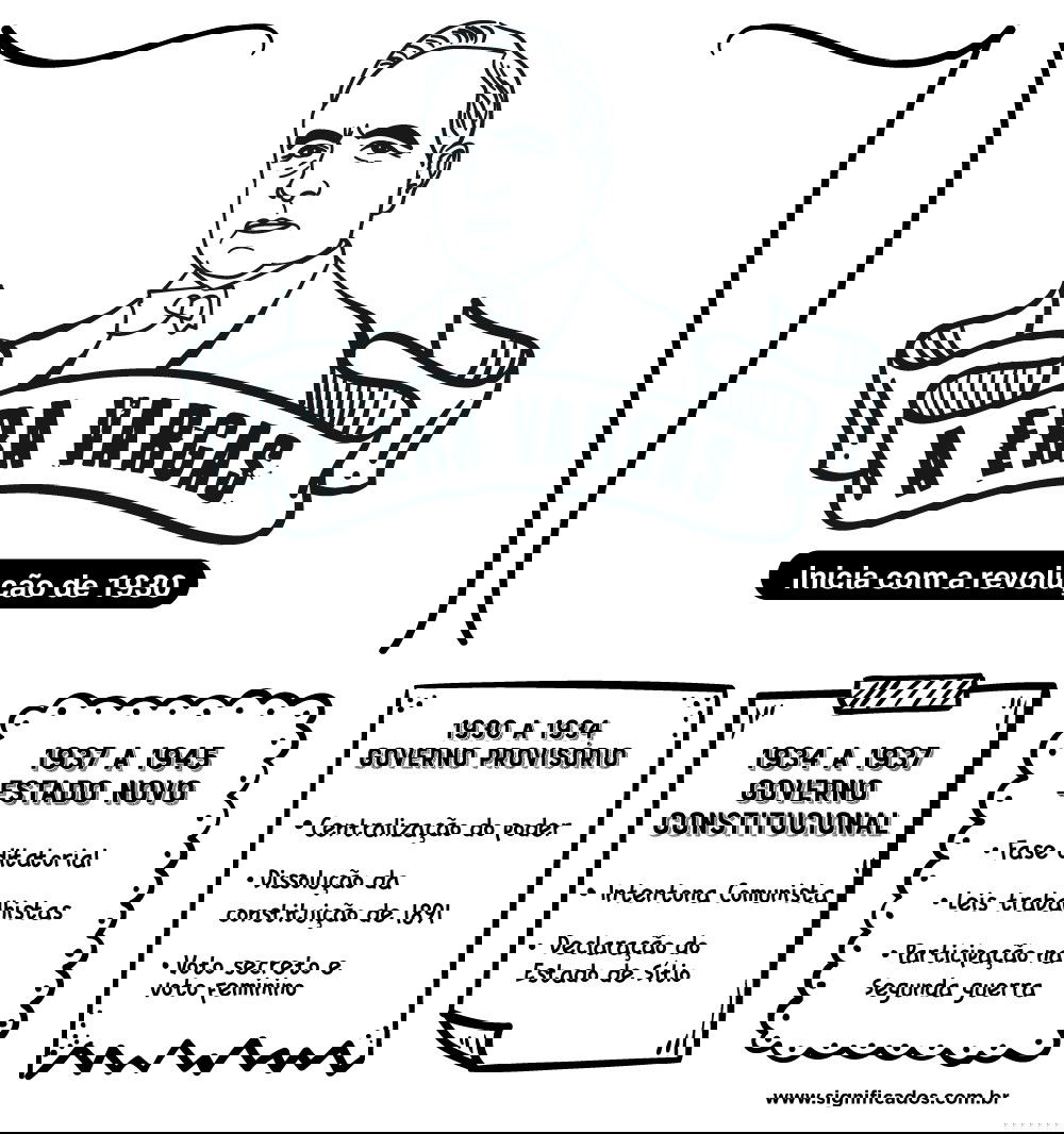 Esquema sobre a Era Vargas com caricatura de Getúlio Vargas e que mostra os principais acontecimentos do período.