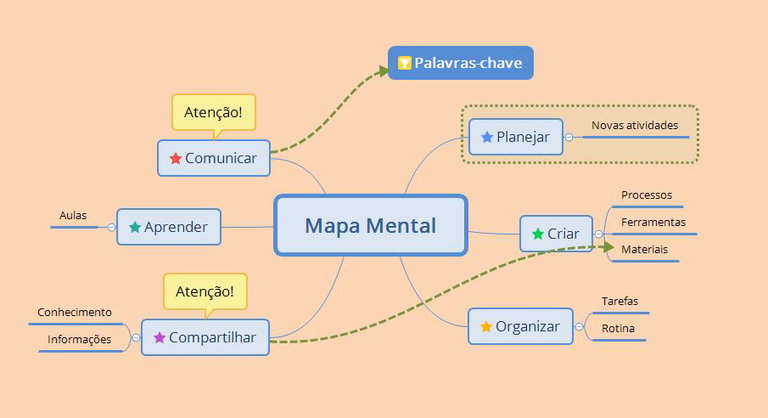 Mapa mental: o que é, como fazer e exemplo - Significados