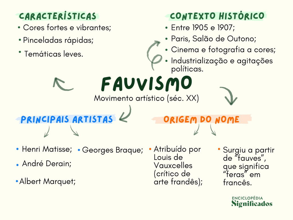 Mapa mental sobre o Fauvismo.