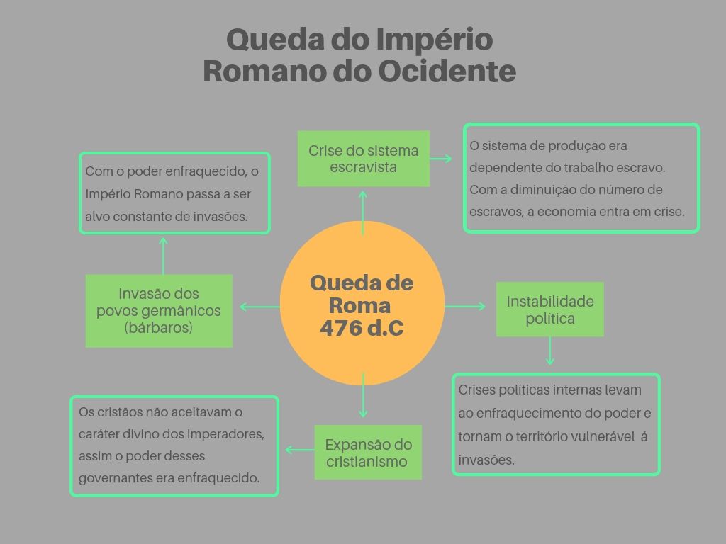 Queda do Império Romano: resumo e principais fatores - Significados