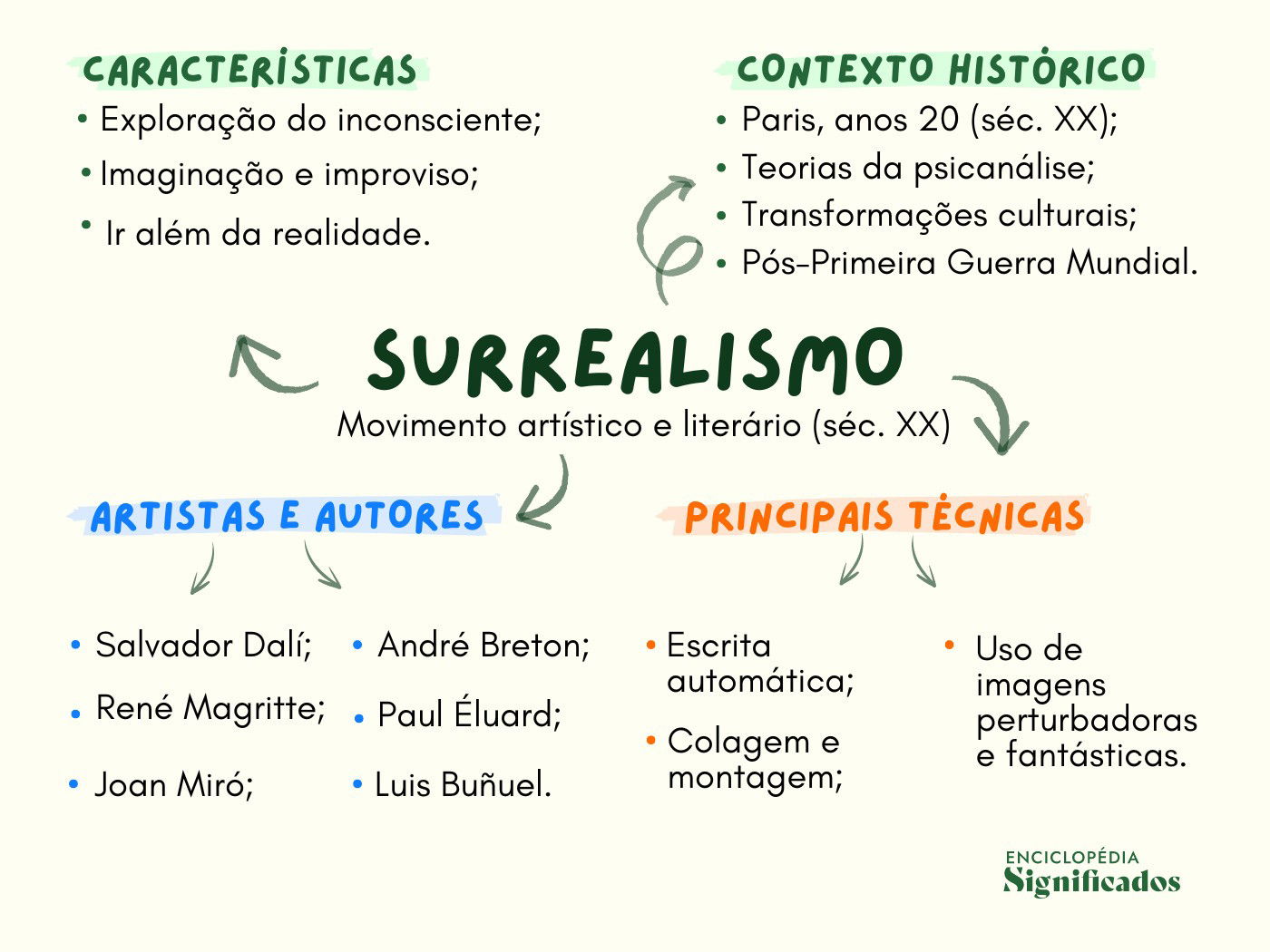 mapa mental com resumo sobre o surrealismo.