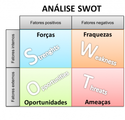 Análise SWOT: o que é e como usar (forças, fraquezas, oportunidades e  ameaças) - Significados