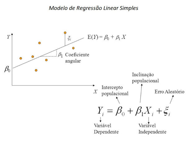 Modelo de Regressão Linear Simples