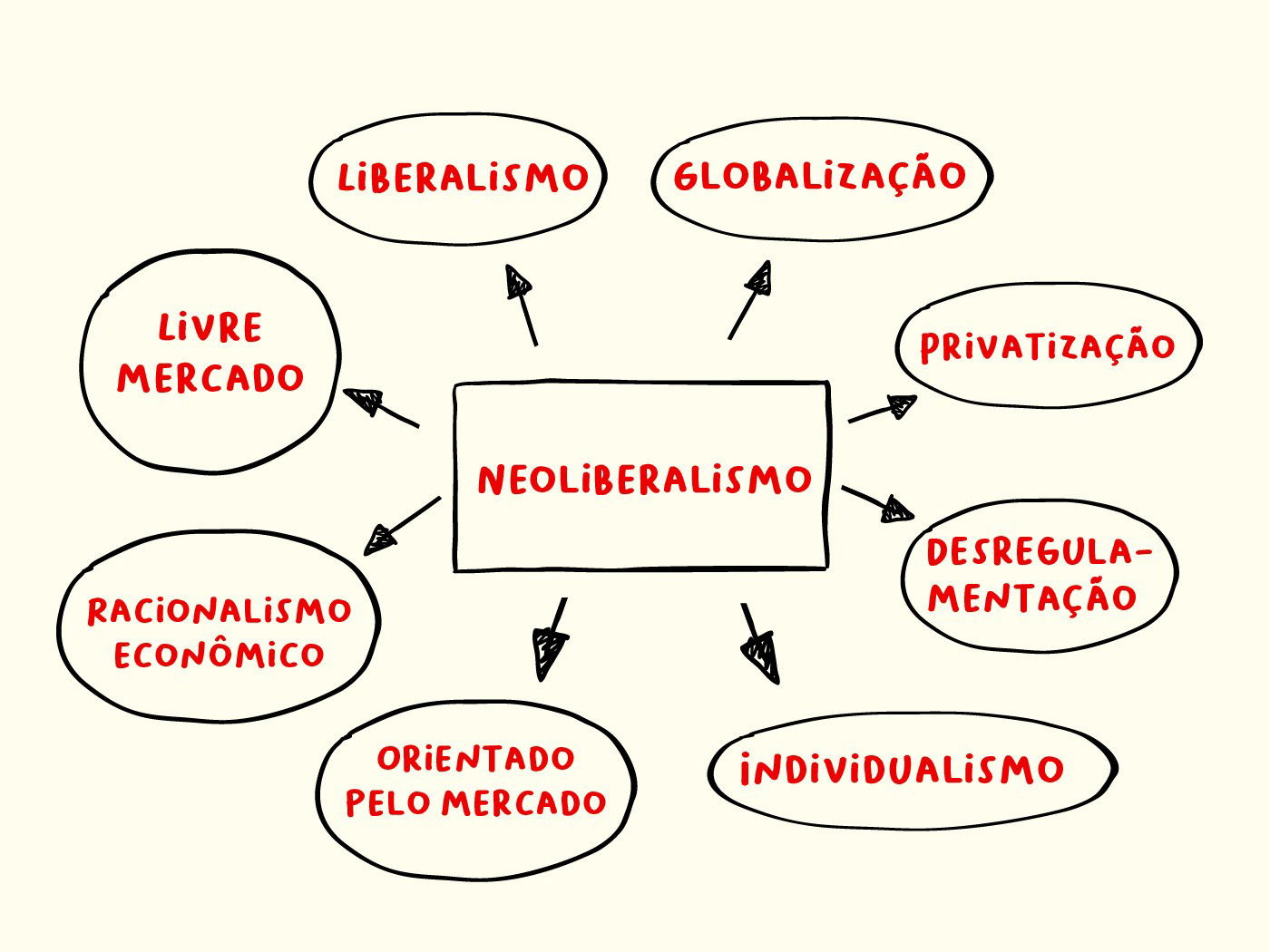 Mapa mental em tons de bege e vermelho, com um círculo central onde está escrito “neoliberalismo” dentro e outros círculos menores ao redor com as características do modelo econômico.