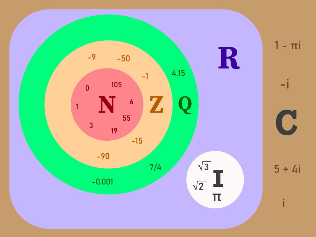 Diagrama de conjuntos numericos vrogue co