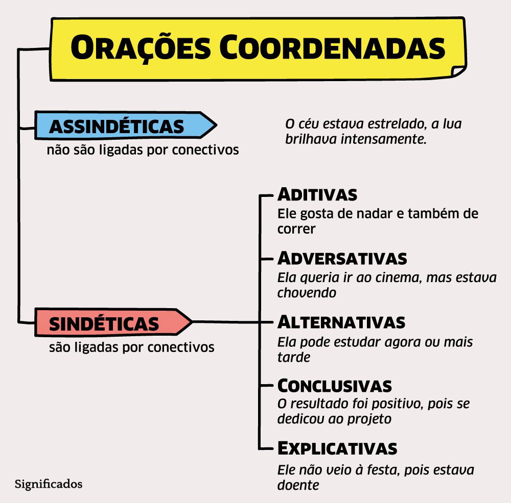 O Que São Orações Coordenadas Assindéticas Sindéticas E Exemplos Enciclopédia Significados 2277